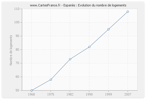 Espanès : Evolution du nombre de logements