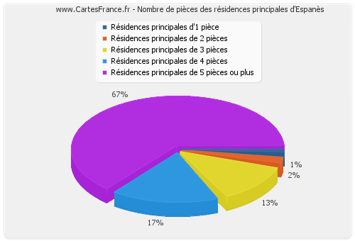 Nombre de pièces des résidences principales d'Espanès