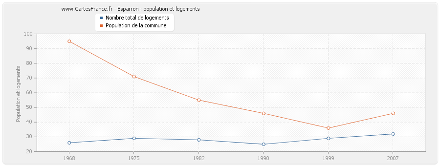 Esparron : population et logements