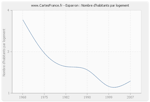 Esparron : Nombre d'habitants par logement