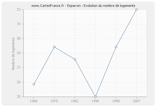 Esparron : Evolution du nombre de logements