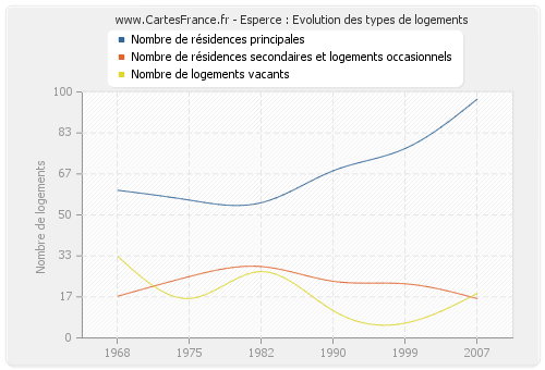 Esperce : Evolution des types de logements