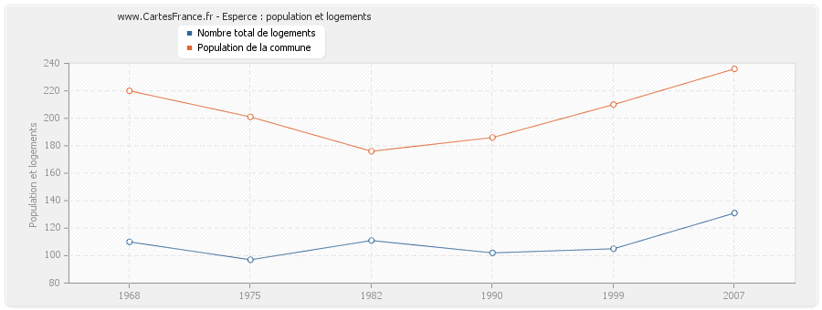 Esperce : population et logements