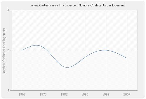 Esperce : Nombre d'habitants par logement