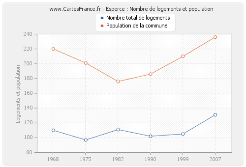 Esperce : Nombre de logements et population