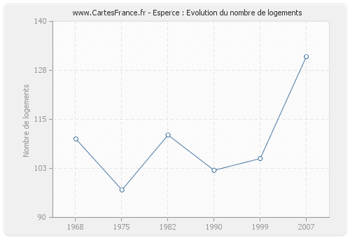 Esperce : Evolution du nombre de logements