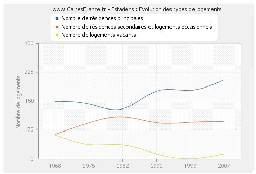 Estadens : Evolution des types de logements