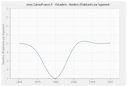 Estadens : Nombre d'habitants par logement