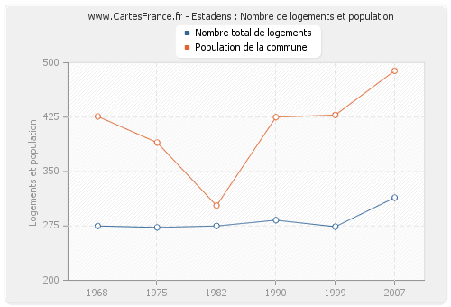 Estadens : Nombre de logements et population