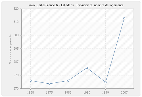 Estadens : Evolution du nombre de logements