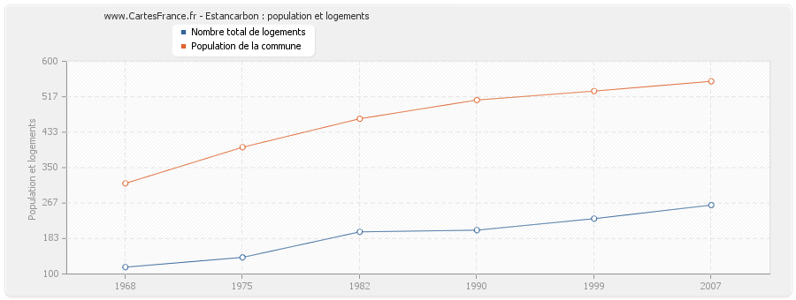 Estancarbon : population et logements