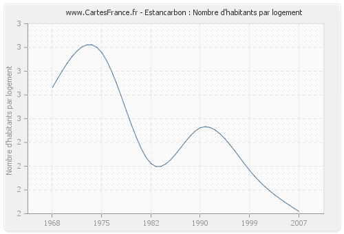 Estancarbon : Nombre d'habitants par logement