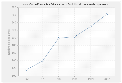 Estancarbon : Evolution du nombre de logements