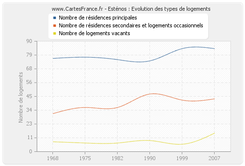 Esténos : Evolution des types de logements