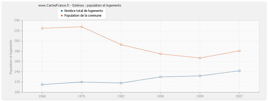 Esténos : population et logements