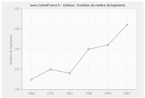 Esténos : Evolution du nombre de logements