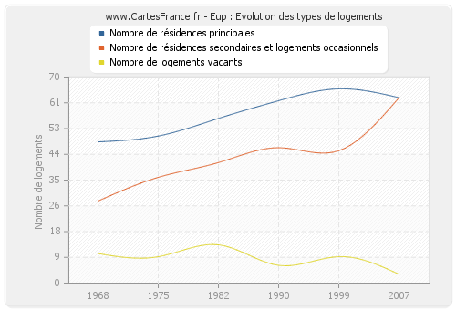 Eup : Evolution des types de logements