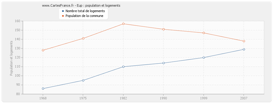 Eup : population et logements