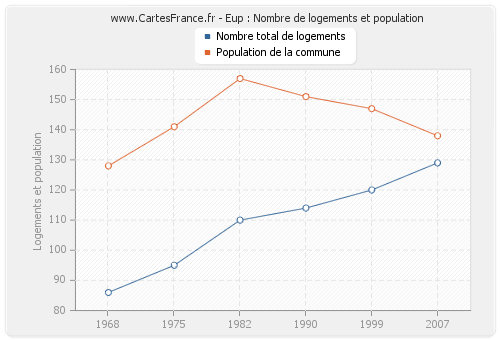 Eup : Nombre de logements et population