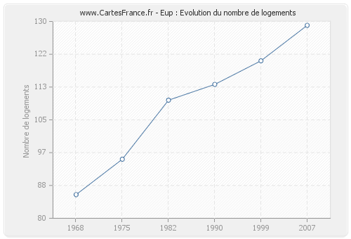 Eup : Evolution du nombre de logements