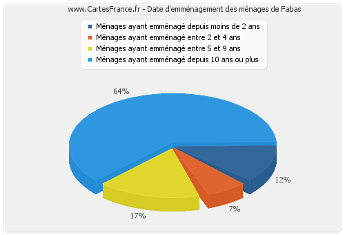 Date d'emménagement des ménages de Fabas