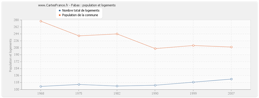 Fabas : population et logements