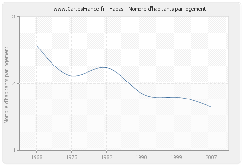 Fabas : Nombre d'habitants par logement