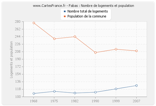 Fabas : Nombre de logements et population