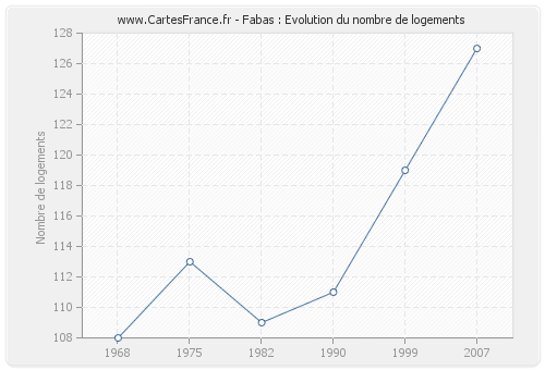 Fabas : Evolution du nombre de logements