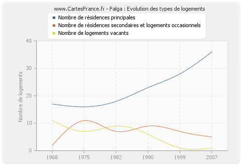 Falga : Evolution des types de logements