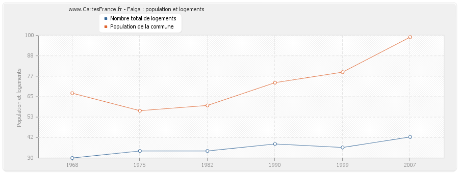 Falga : population et logements