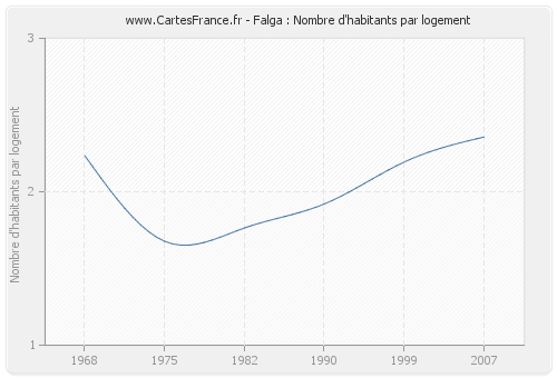 Falga : Nombre d'habitants par logement