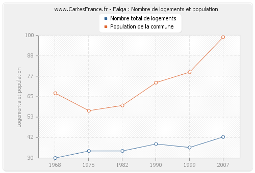 Falga : Nombre de logements et population