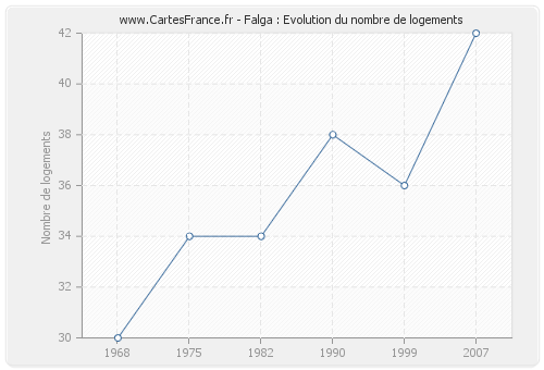 Falga : Evolution du nombre de logements