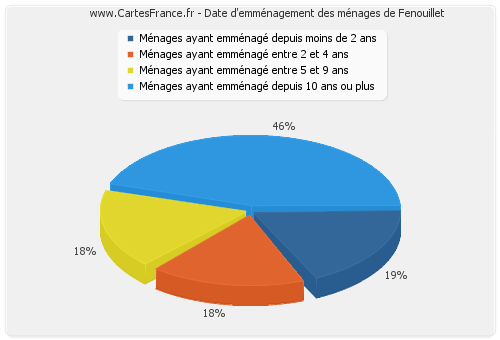 Date d'emménagement des ménages de Fenouillet