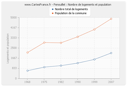 Fenouillet : Nombre de logements et population