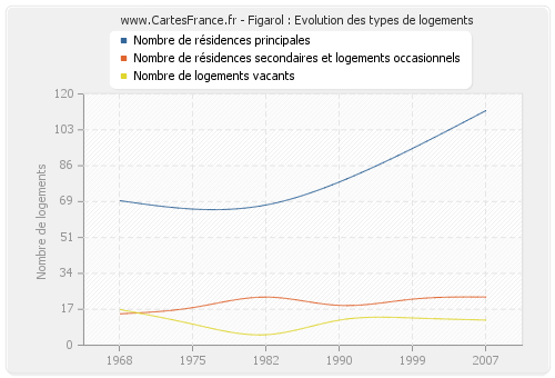 Figarol : Evolution des types de logements