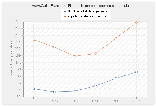 Figarol : Nombre de logements et population