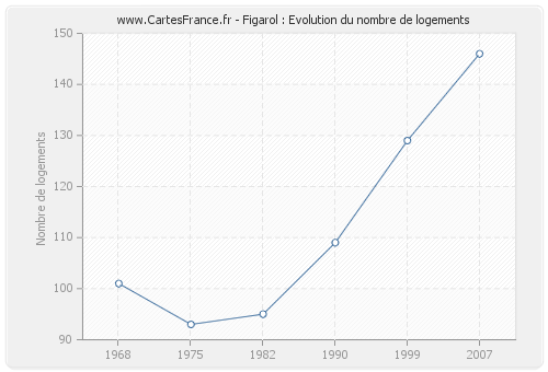 Figarol : Evolution du nombre de logements