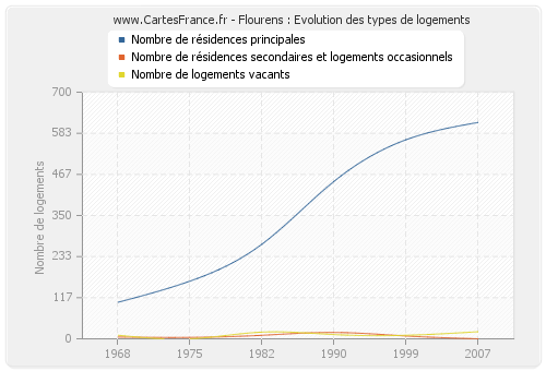 Flourens : Evolution des types de logements