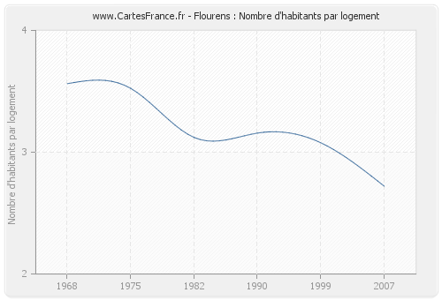 Flourens : Nombre d'habitants par logement