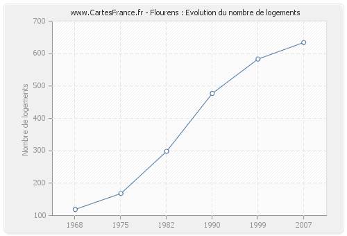 Flourens : Evolution du nombre de logements