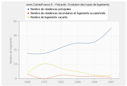 Folcarde : Evolution des types de logements