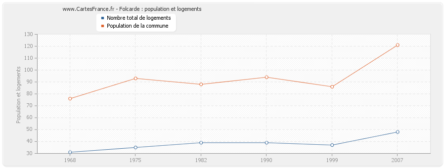 Folcarde : population et logements