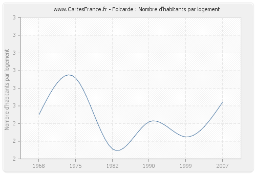 Folcarde : Nombre d'habitants par logement