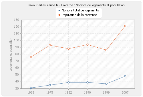 Folcarde : Nombre de logements et population