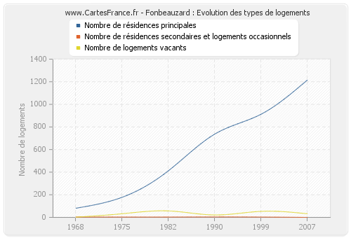 Fonbeauzard : Evolution des types de logements