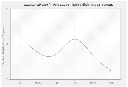 Fonbeauzard : Nombre d'habitants par logement