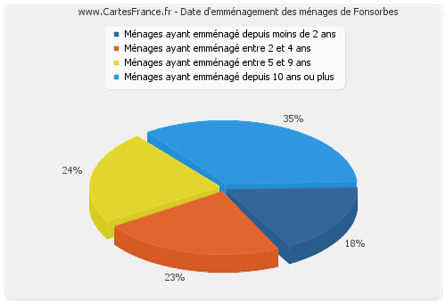 Date d'emménagement des ménages de Fonsorbes