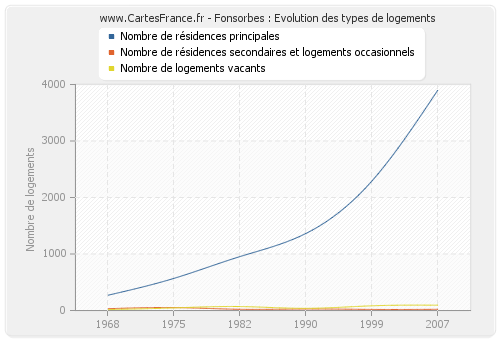 Fonsorbes : Evolution des types de logements